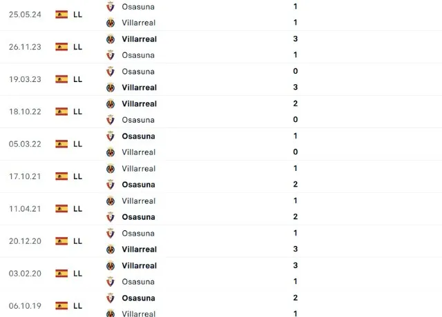 Lịch sử đối đầu Osasuna vs Villarreal 20h00 ngày 24/11/2024